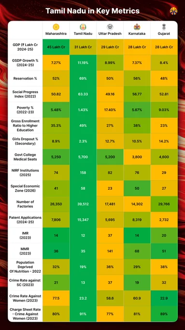 Tamil Nadu stands out as the most balanced performer among top states. It's not just about GDP growth here translates into real outcomes like lowest poverty, highest higher education enrolment, strong industrial base, and leading innovation.

With better health, education and law and order indicators, Tamil Nadu shows what real all round growth looks like where development is not isolated, but shared.