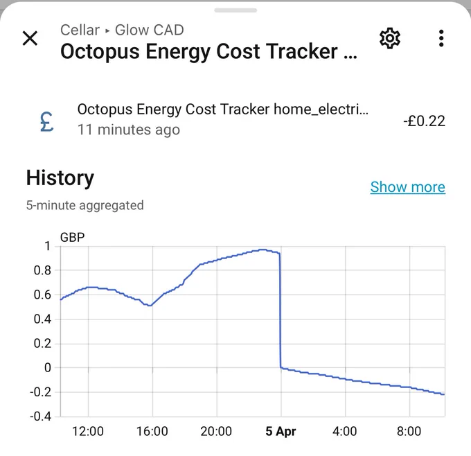 A Home Assistant graph showing my electricity cost over the last 24 hours - rising to 70p until 12pm yesterday, then falling to 50p until 4pm, then rising to £1 by 11pm. It’d fallen to ~95p by midnight, where it reset to 0. Since midnight it’s been constantly falling to a current total of -22p