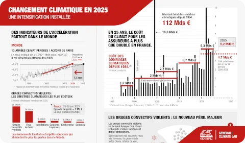 Generali – Changement Climatique en 2025