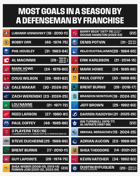 Graphic featuring a list of most goals in a season by defenseman by franchise, with Darren Raddysh of the Tampa Bay Lightning setting the new franchise record for the Lightning at 21. 