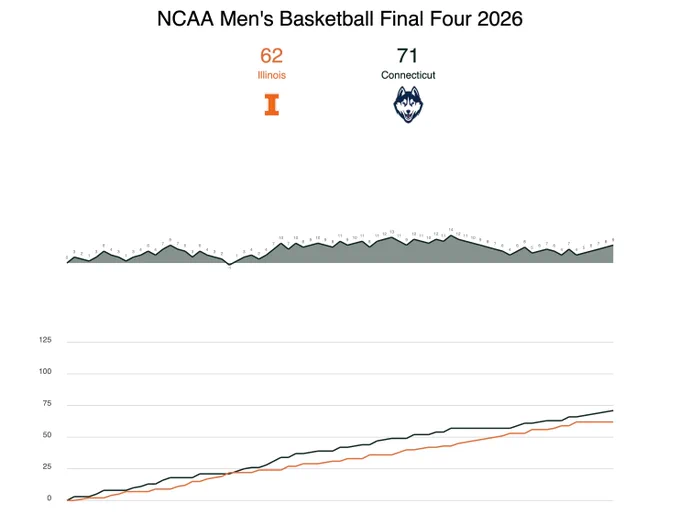 Illinois (62) vs. Connecticut (71). Scorediff chart: top chart show scoring differential bottom chart shows cumulative score
