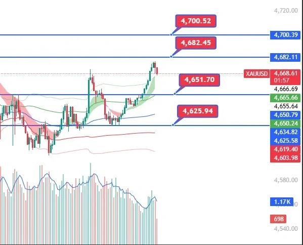 TODAY'S GOLD ANALYSIS