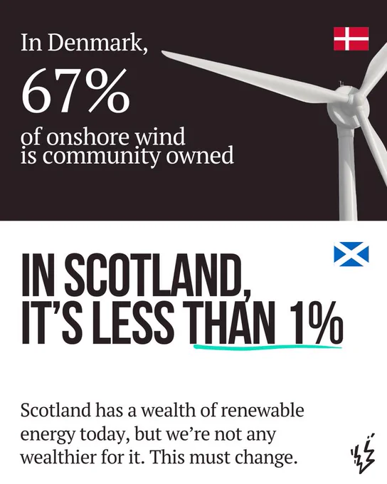 In Denmark, 67% of onshore wind is community owned. In Scotland it's less than 1%