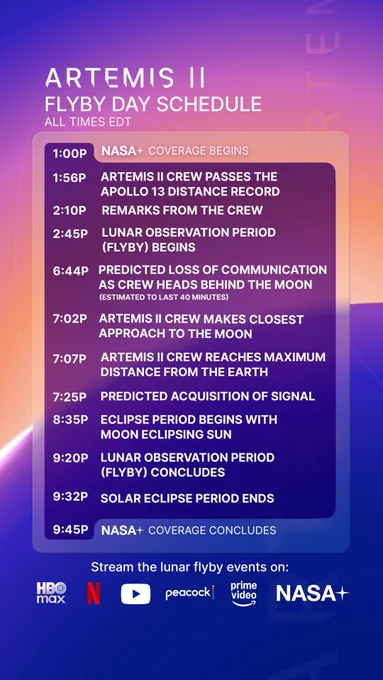 Graphic with Artemis II Flyby Day schedule in EDT. The lunar flyby events stream on HBO MAX, Netflix, YouTube, Peacock, Amazon Prime, and on the NASA  app. \n \nFlyby Day Schedule (all times EDT) \nNASA  COVERAGE BEGINS - 1 p.m. \nARTEMIS II CREW PASSES THE APOLLO 13 DISTANCE RECORD \u2013 1:56 p.m. \nCrew remarks- 2:10 p.m. \nLUNAR OBSERVATION PERIOD (FLYBY) BEGINS \u2013 2:45 p.m. \nPREDICTED LOSS OF COMMUNICATION AS CREW HEADS BEHIND THE MOON\u202F\u202F(ESTIMATED TO LAST 40 MINUTES) \u2013 6:44 p.m. \nARTEMIS II CREW MAKES CLOSEST APPROACH TO THE MOON \u2013 7:02 p.m. \nARTEMIS II CREW REACHES MAXIMUM DISTANCE FROM THE EARTH\u202F - 7:07 p.m. \nPREDICTED ACQUISITION OF SIGNAL WITH INTEGRITY \u2013 7:25 p.m. \nECLIPSE PERIOD BEGINS WITH MOON ECLIPSING SUN \u2013 8:35 p.m.  \nLUNAR OBSERVATION PERIOD (FLYBY) CONCLUDES \u2013 9:20 p.m. \nSOLAR ECLIPSE PERIOD ENDS \u2013 9:32 p.m. \nNASA  COVERAGE CONCLUDES - 9:45 p.m. 