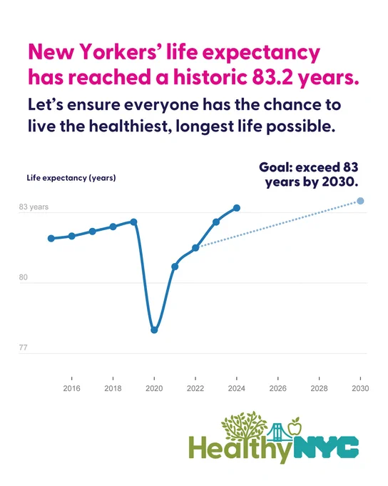 Line graph showing New Yorkers' life expectancy rising to 83.2 years with a goal to exceed 83 by 2030.