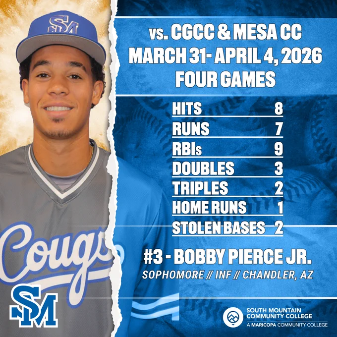 Sophomore Bobby Pierce Jr. had a big week at the plate, totaling eight hits, seven runs, nine RBIs, three doubles, two triples, one home run and two stolen bases in four games. 