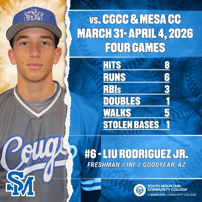 Freshman Liu Rodriguez Jr. had a big week at the plate, collecting eight hits, six runs, three RBIs, a double, five walks, and a stolen base in four games. 