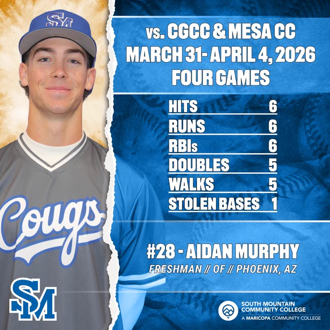 Freshman Aidan Murphy had a big week at the plate, finishing with six hits, six runs, six RBIs, five doubles, five walks, and a stolen base in four games. 