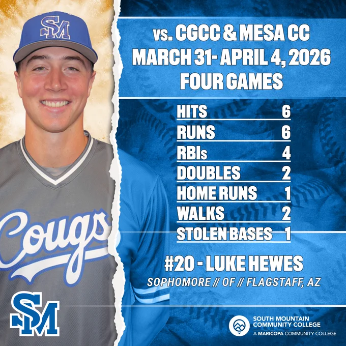 Sophomore Luke Hewes had a big week at the plate, finishing with six hits, six runs, four RBIs, two doubles, one home run, two walks, and one stolen base in four games. 