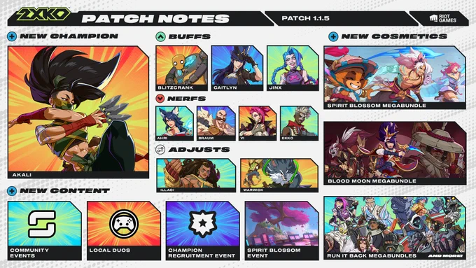2XKO Patch Notes for Patch 1.1.5. Changes include buffs for Blitzcrank, Caitlyn and Jinx; nerfs to Ahri, Braum, Vi and Ekko; adjusts to Illaoi and Warwick; new content including community events, local duos, champion recruitment event and Spirit Blossom Event; new cosmetics include Spirit Blossom Megabundle, Blood Moon Megabundle, and Run it Back Megabundles and more!