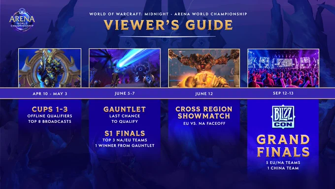 An image showcasing the year ahead for WoW Esports, featuring the following highlights:
• April 10 to May 3 - Cups 1 to 3
• June 5 to June 7 - Gauntlet & Season 1 Finals
• June 12 - Cross Region Showmatch
• Sep 12 to Sep 13 - BlizzCon Grand Finals