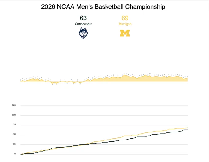 Michigan 69, U Conn 63 the scorediff chart shows the scoring differential between the two teams