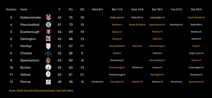 Graphic showing the remaining fixtures for playoff chasing teams in the National League North. Devised by a walrus.