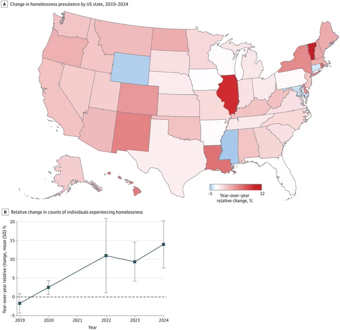 Map: Change in homelessness by US state, 2019-2024. Most states show increased homelessness [red]. Graph: Relative change in homeless counts; year-over-year change, mean(SD)%. Increase from -2% in 2019 to 13% in 2024.