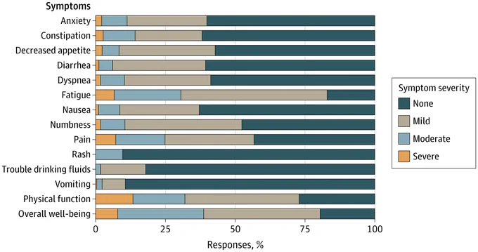 Horizontal bar graph shows symptom severity from none to severe. Symptoms listed are anxiety, constipation, decreased appetite, diarrhea, dyspnea, fatigue, nausea, numbness, pain, rash, trouble drinking fluids, vomiting, physical function, and overall well-being.