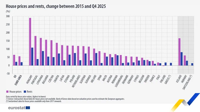 House prices and rents, change between 2015 and 04 2025 (%), among EU and EFTA countries with available data