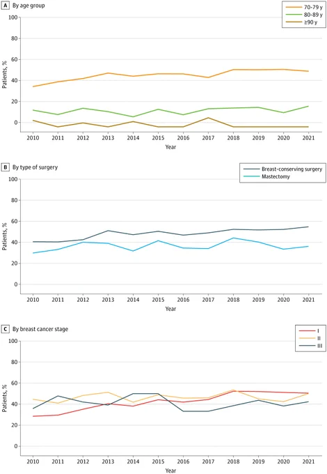 Three line graphs showing the percentage of patients with breast cancer from 2010 to 2021. The first graph shows the percentage of patients by age group: 70-79 y, 80-89 y and >=90 y. The second graph shows the percentage of patients by type of surgery and the third shows it by breast cancer stage.