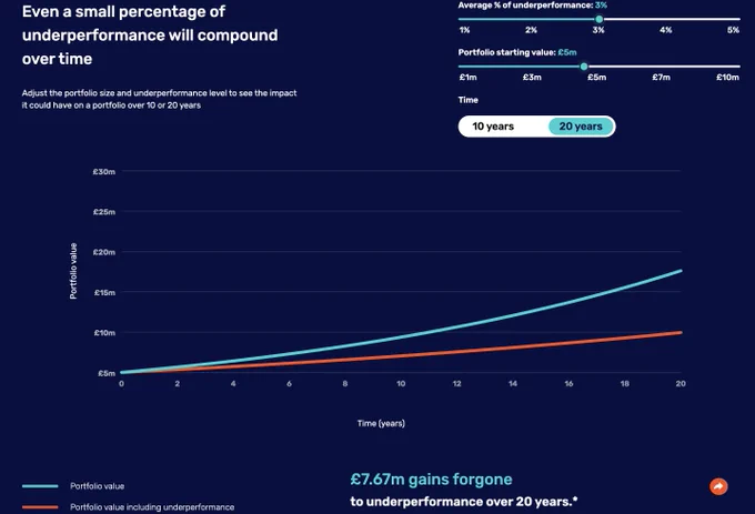 Chart showing how 3% annual underperformance compounds on a £5 million portfolio over 20 years, with £7.67 million in gains forgone. Source: Y TREE, Plugged into Wealth Management 2026