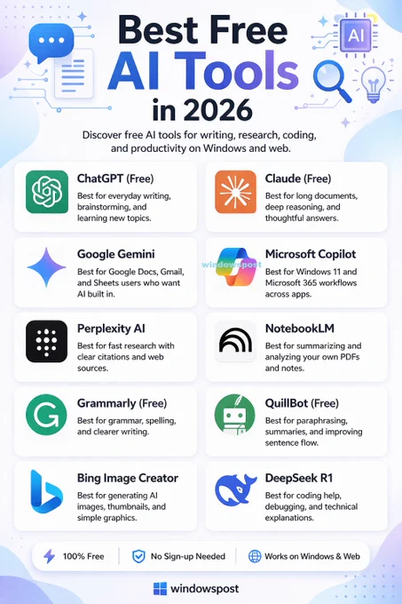 Best free AI tools for students, content creation, Developers, copywriters