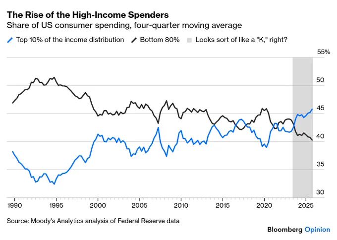 Chart showing Moody's Analytics estimate, based on Federal Reserve survey and financial accounts data, of the share of consumer spending attributable to the top 10% of the income distribution. In 2025 it was 45.8%, up from 36.1% in 1990 and 39.8% in 2010.