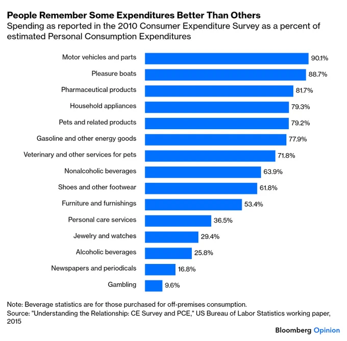 Table comparing spending as measured by the BLS Consumer Expenditure Survey and the BEA Personal Consumption Expenditures estimates. Certain spending categories, such as alcoholic beverages and gambling losses, are massively underreported in the BLS survey.