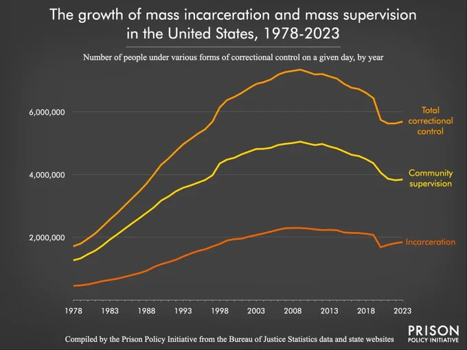 Graph showing the growth of mass incarceration and mass supervision in the U.S.