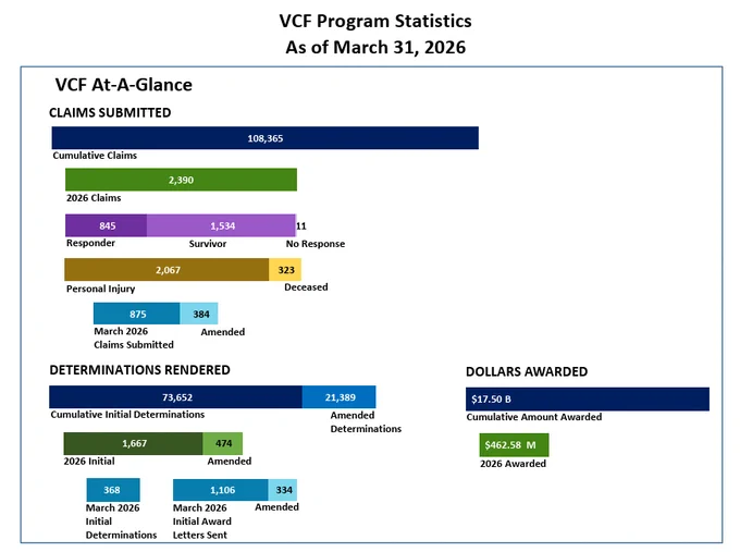 Graphs depicting data for the VCF's March 2026 monthly statistics, which display statistics on cumulative claims submitted, cumulative determinations, initial determinations, cumulative dollars awarded and dollars awarded.