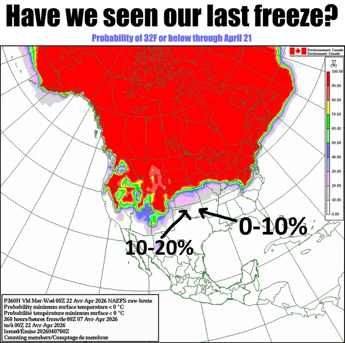 Graphic titled “Have we seen our last freeze?” showing the probability of temperatures at or below 32°F across North America through April 21. The map indicates very high probabilities (near 100%) across most of the northern U.S. and Canada, with decreasing chances farther south. Across Oklahoma and the southern Plains, probabilities are low, generally around 0–10% in eastern Oklahoma and about 10–20% in far western Oklahoma and nearby areas of the High Plains. Arrows highlight these low probabilities over Oklahoma.