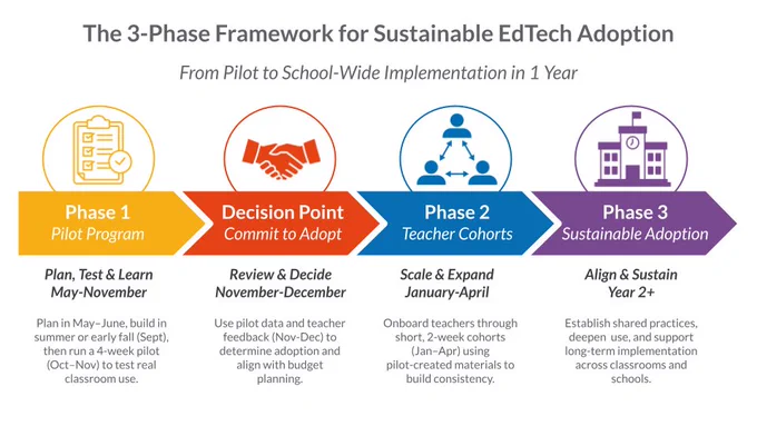 Infographic showing the 3-phase edtech implementation framework: Pilot, Decision, Cohorts, and Sustainability