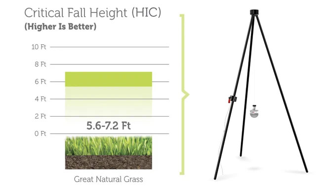 HIC testing measures impact safety—higher scores mean better protection. A Brock shock pad beneath synthetic turf absorbs force, reduces head injury risk, and delivers more consistent, safer fall height performance compared to turf-only systems