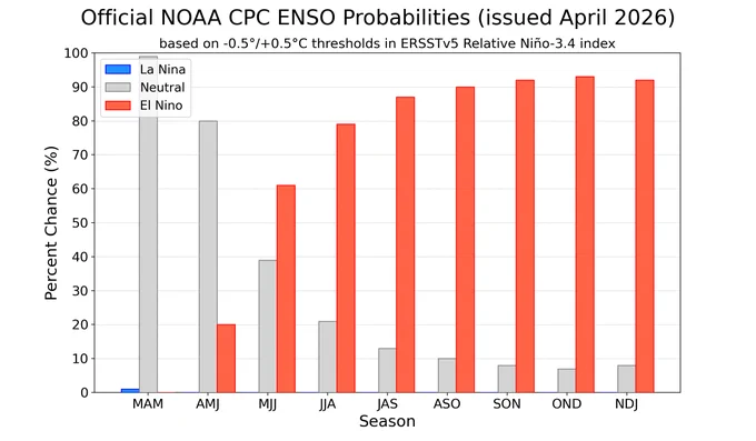 Bar chart reflecting the percentage chances of La Nina, Neutral, and El Nino from March-April-May 2026 through November-December-January 2026-2027. For more information on explicit chances of exceeding relative Nino 3.4 thresholds please see https://www.cpc.ncep.noaa.gov/products/analysis_monitoring/enso_advisory/strengths/index.php
