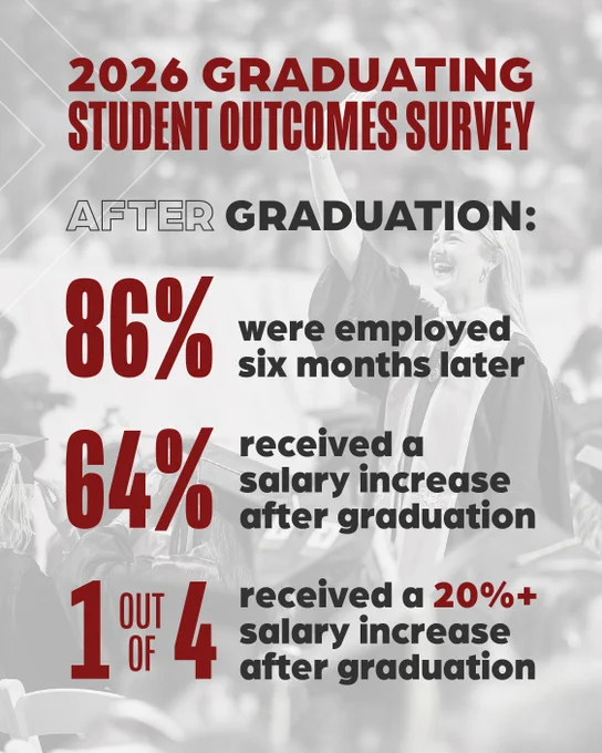 The image is a graphic titled "2026 Graduating Student Outcomes Survey." It displays statistics: 86% were employed six months later, 64% received a salary increase after graduation, and 1 out of 4 received a 20%  salary increase after graduation. The background shows a blurred crowd, suggesting a graduation event.