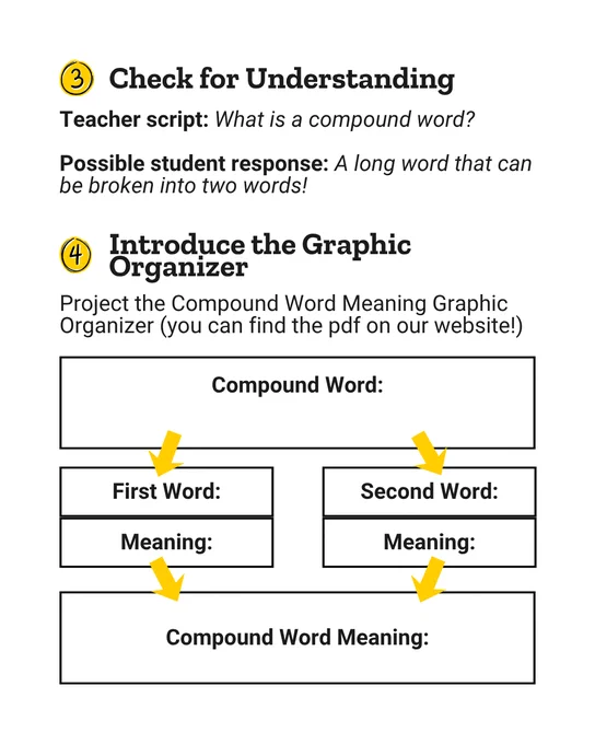 3: Check for Understanding
Teacher script: What is a compound word?

Possible student response: A long word that can be broken into two words!

4: Introduce the Graphic Organizer
Project the Compound Word Meaning Graphic Organizer (you can find the pdf on our website!)