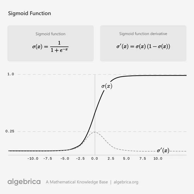 Sigmoid function and its derivative.