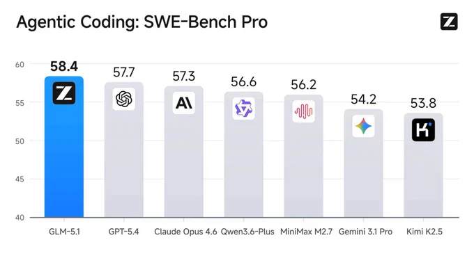 SWE BENCH PRO RESULTS, Z AI's GLM 5.1 beats frontier models like gpt 5.4, opus 4.6, Gemini 3.1 Pro etc...
