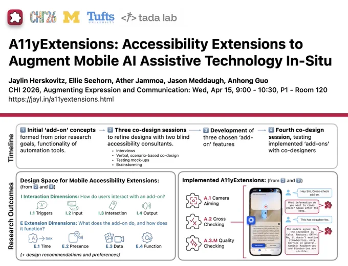 An overview of A11yExtensions. (A) A timeline of the research process: 1. Initial add-on concepts formed from prior research goals, functionality of automation tools. 2. Three co-design sessions to refine designs. 3. Development of three chosen add-on features. 4. Evaluation through user testing with co-designers. (B) Design space for mobile accessibility extensions, showing two main categories. Interaction Dimensions: How do users interact with an add-on? (Triggers, input, interaction, output.) Extension Dimensions: What does the add-on do, and how does it function? (Time, presence, data, function). (C) Implemented A11yExtensions: A.1 Camera Aiming, A.2 Cross Checking, A.3.M Quality Checking. Shows an example interaction with A.2 Cross Checking: There is a screenshot of the app Be My Eyes with a speech recording box overlaid as a notification. There are speech bubbles showing a conversation. User: Hey Siri, Cross-check add-on. Siri: What do you want to cross-check? Speak after the bee