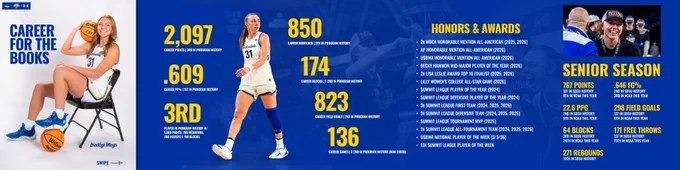 A wide, multi‑panel graphic highlights the career accomplishments of South Dakota State women’s basketball player Brooklyn Meyer. On the left, Meyer sits smiling on a chair holding a basketball, with text reading “Career for the Books.” The center panels show her in action wearing a white Jackrabbits uniform with career statistics listed, including career points, rebounds, blocks, field‑goal percentage, games played, and program rankings. Another section titled “Honors & Awards” lists multiple all‑conference, All‑America, and conference player of the year honors. On the far right, a “Senior Season” panel displays season‑specific totals such as points, shooting percentage, rebounds, blocks, field goals, and free throws. The design uses blue and yellow branding with action photos and text layered over a blue background.