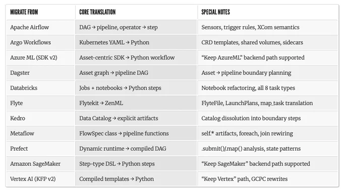 A table outlines migration pathways from various ML/data platforms to ZenML, detailing translation and special notes for each.
