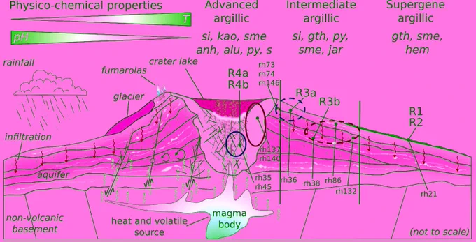 Álvarez-Valero, A.M., Kereszturi, G., Sanchez, R., Benavente, D., Pérez-Coca, C., Suárez, M., Christenson, B., Imura, T., Ban, M., 2026. Alteration minerals and their formation environments in intrusion-related hydrothermal systems at Ruapehu (New Zealand) – New insights from mass balance, thermodynamic modelling and stable isotopes. Journal of Volcanology and Geothermal Research, 473, 108600

