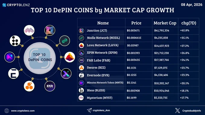 Top 10 DePIN Coins by 7 Days Market Cap Growth