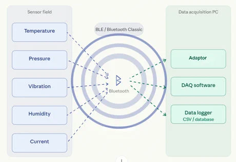 Data acquisition via Bluetooth