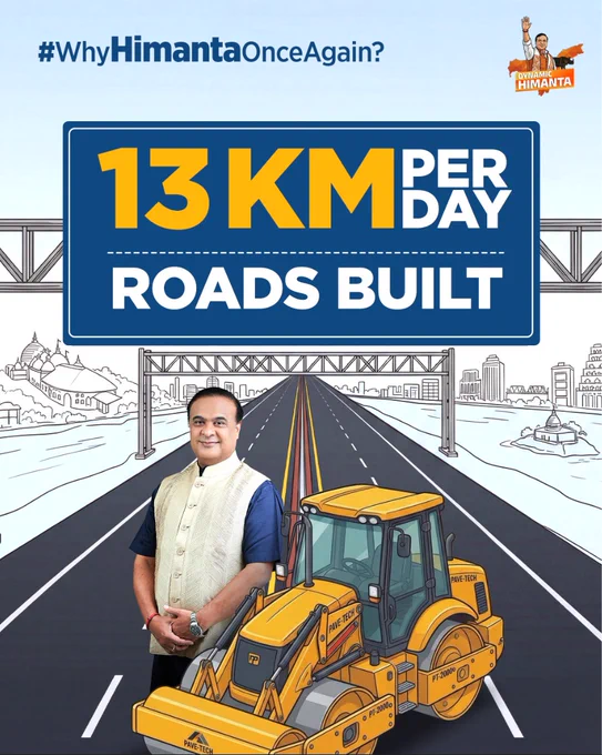 #whyHimantaOnceAgain
Infrastructure development record created by CM @himantabiswa .

13 KM per day roads built in Assam
All weather road connectivity insured in previous 5 years.