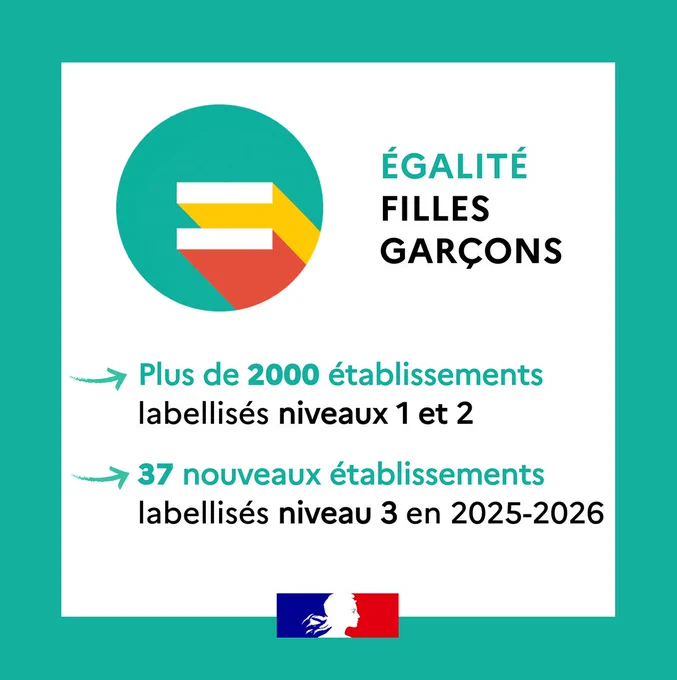 Le label égalité fille-garçons
- Plus de 2000 établissements sont labellisés niveaux 1 et 2
- 37 nouveaux établissements sont labellisés niveau 3 en 2025-2026