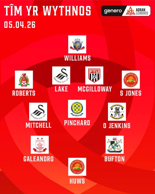 GK - Hollie Williams (Cascade)
RB - Ela Roberts (Briton Ferry Llansawel)
CB - Ellie Lake (Swansea City)
CB - Ruby McGilloway (Flint Town United)
LB - Shannon Jones (Felinheli)
CM - Eilish Mitchell (Swansea City)
CM - Cerys Pinchard (Cwmbran Celtic)
CM - Ophelia Jenkins (Carmarthen Town)
RW - Megan Galenadro (Connah’s Quay Nomads)
ST - Alaw Huws (Felinheli)
LW - Carys Bufton (Aberystwyth Town)