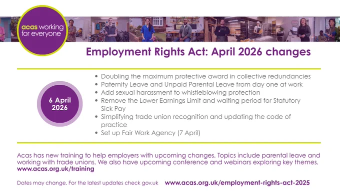 An infographic from Acas highlighting  Employment Rights Act changes effective from 6 April 2026. Key changes include doubling the paternity leave allowance, incorporating parental leave from day one at work, adding whistleblowing protection to address sexual harassment, removing the Lower Earnings Limit for Statutory Sick Pay, simplifying trade union recognition, and updating Fair Work Agency rights. Visit acas.org.uk for more details.