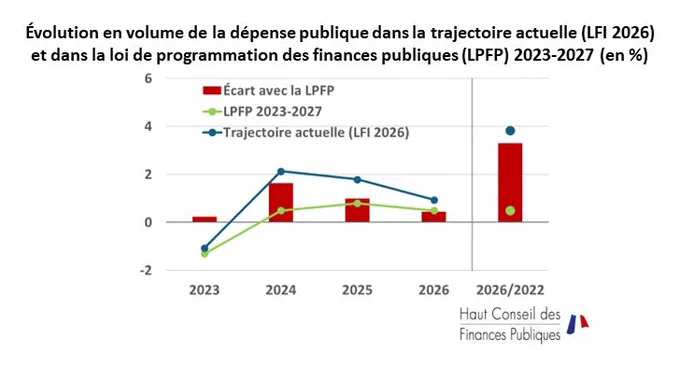 Le graphique représente l’évolution en volume de la dépense publique dans la trajectoire actuelle de l’exécution 2023 à la prévision de la LFI 2026 et loi de programmation des finances publiques. Entre 2022 et 2026, l’évolution de la dépense en volume prévue par la loi de programmation des finances publiques est de 0,5 % alors qu’elle devrait en pratique s’élever à 3,8 %, soit 3,3 points d’écart. 