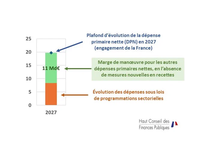 Le graphique représente, pour l’année 2027, le plafond d’évolution de la dépense primaire nette (DPN) en 2027 (engagement de la France), à savoir 20 Md€ d’évolution. Le graphique représente aussi l’évolution des dépenses sous lois de programmations sectorielles, à savoir 8 Md€. Cela fait donc une marge de manœuvre de 11 Md€ pour les autres dépenses primaires nettes, en l’absence de mesures nouvelles en recettes.