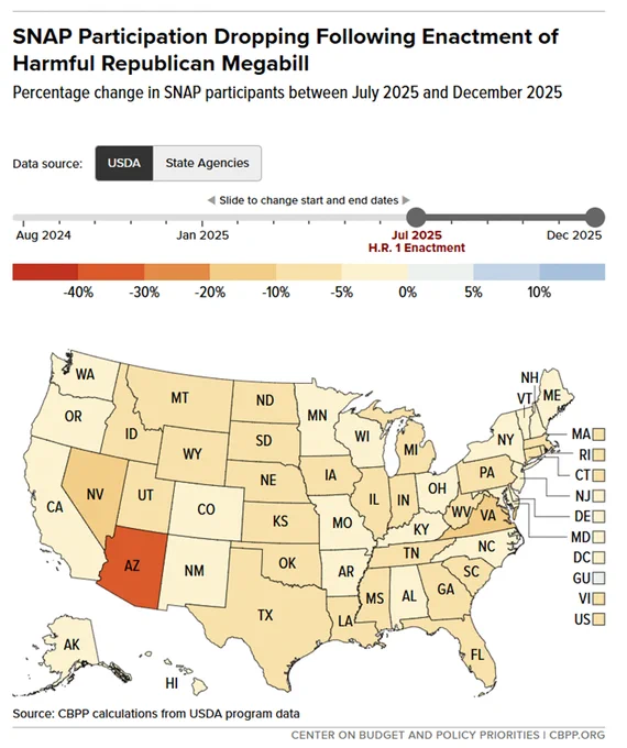 Map showing the percentage change in the number of SNAP participants between July 2025 and December 2025 in each state.