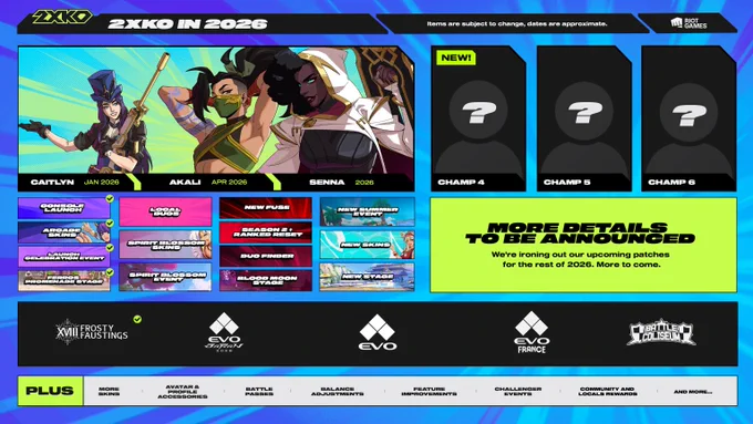 A 2026 schedule, titled "2XKO in 2026." A subtitle reads: "Items are subject to change, dates are approximate."

The schedule displays already launched 2XKO content. In order from left to right:

1/26
Caitlyn
Console Launch
Arcade Skins
Launch Celebration Event
Ferros Promenade Stage

4/26
Akali
Local Duos
Spirit Blossom Skins
SB Event

On the right, the schedule displays 2XKO future content. Order is top to bottom, left to right:

2026
Senna
Champ 4 (New!)
Champ 5
Champ 6
New Fuse
Season 2   Ranked Reset
Duo Finder
Blood Moon Stage
New Summer Event
New Skins
New Stage

A box reads: "MORE DETAILS TO BE ANNOUNCED. We're ironing out our upcoming patches for the rest of 2026. More to come."

Below is a list of 2XKO Major competitive events in 2026: Frosty Faustings, Evo Japan, Evo, Evo France, Battle Coliseum.

At the end: "PLUS: more skins, avatar & profile accessories, Battle Passes, balance adjustments, feature improvements, Challenger events, community and locals rewards, and more..."