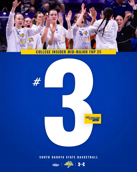 Graphic announces a ranking for South Dakota State basketball. Across the top, several team players wearing white warm‑up tops stand on the sideline of an arena during a game, raising their hands in celebration. Below them, a blue background displays bold text reading “College Insider Mid‑Major Top 25” and a large white “#3,” with a small Mid‑Major Top 25 logo inside the number.